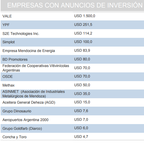 Mapa De Inversion Empresas Promendoza